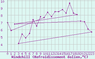 Courbe du refroidissement olien pour Tours (37)