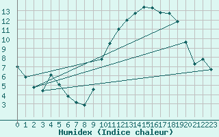 Courbe de l'humidex pour Dijon / Longvic (21)