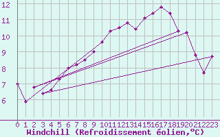 Courbe du refroidissement olien pour Quimper (29)