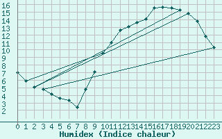Courbe de l'humidex pour Aigrefeuille d'Aunis (17)