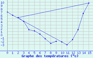 Courbe de tempratures pour Hay River, N. W. T.