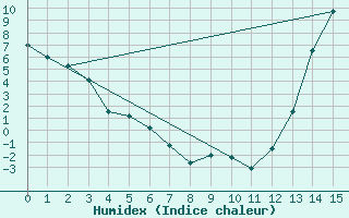 Courbe de l'humidex pour Hay River, N. W. T.