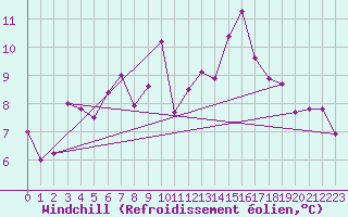 Courbe du refroidissement olien pour Akurnes