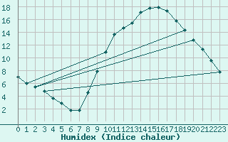 Courbe de l'humidex pour Zamora