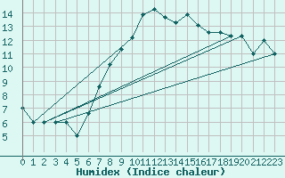Courbe de l'humidex pour Canakkale
