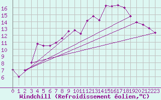 Courbe du refroidissement olien pour Guret Saint-Laurent (23)