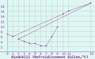 Courbe du refroidissement olien pour Elsenborn (Be)