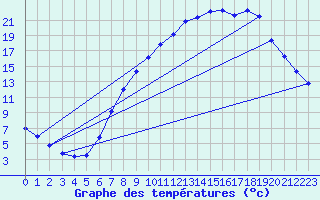 Courbe de tempratures pour Epinal (88)