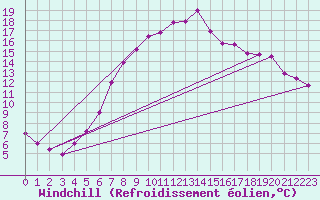 Courbe du refroidissement olien pour Leuchars