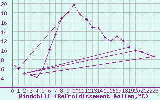 Courbe du refroidissement olien pour Neumarkt