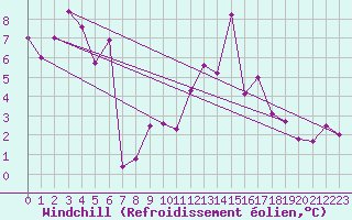 Courbe du refroidissement olien pour Saint-Girons (09)