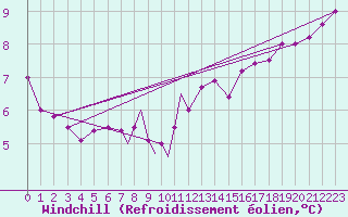 Courbe du refroidissement olien pour Scilly - Saint Mary
