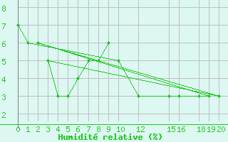 Courbe de l'humidit relative pour Feldberg-Schwarzwald (All)