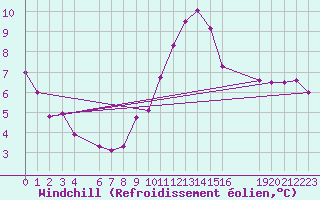 Courbe du refroidissement olien pour Spa - La Sauvenire (Be)