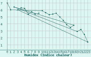 Courbe de l'humidex pour Edinburgh (UK)