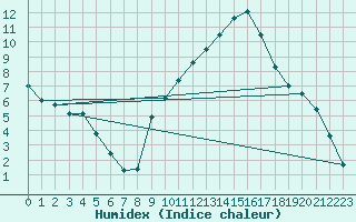 Courbe de l'humidex pour Chambry / Aix-Les-Bains (73)