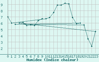 Courbe de l'humidex pour Weihenstephan