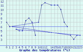 Courbe de tempratures pour Ovar / Maceda