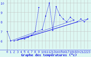 Courbe de tempratures pour Laegern