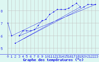 Courbe de tempratures pour Tusimice