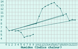 Courbe de l'humidex pour Ernage (Be)