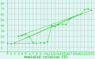 Courbe de l'humidit relative pour Ajaccio - Campo dell'Oro (2A)