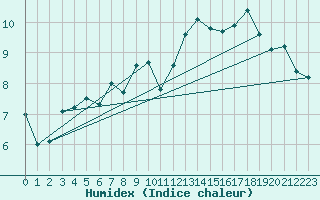 Courbe de l'humidex pour Gurande (44)