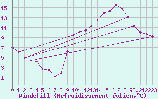 Courbe du refroidissement olien pour Bannalec (29)