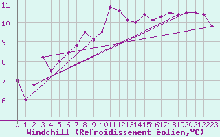 Courbe du refroidissement olien pour Caen (14)