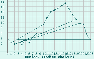 Courbe de l'humidex pour Furuneset