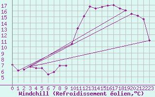 Courbe du refroidissement olien pour Tallard (05)