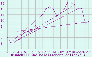 Courbe du refroidissement olien pour Crosby