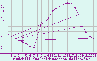 Courbe du refroidissement olien pour Gros-Rderching (57)