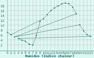 Courbe de l'humidex pour Gros-Rderching (57)