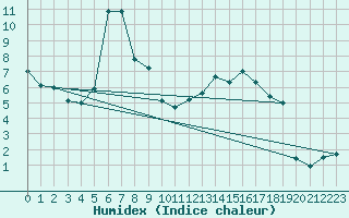 Courbe de l'humidex pour Kempten