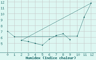 Courbe de l'humidex pour Cheticamp Highlands National Park