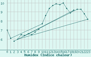 Courbe de l'humidex pour Saint-Dizier (52)