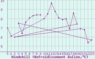Courbe du refroidissement olien pour Brive-Laroche (19)
