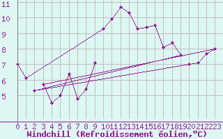 Courbe du refroidissement olien pour Rouen (76)