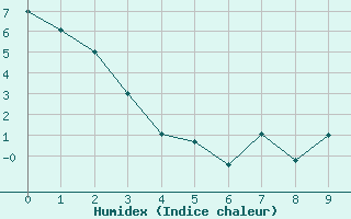 Courbe de l'humidex pour Hay River, N. W. T.