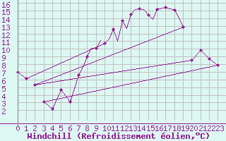 Courbe du refroidissement olien pour Casement Aerodrome