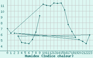 Courbe de l'humidex pour C. Budejovice-Roznov