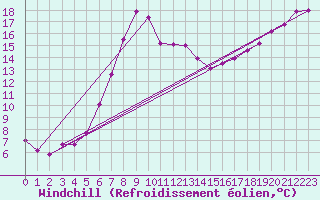 Courbe du refroidissement olien pour Bad Lippspringe