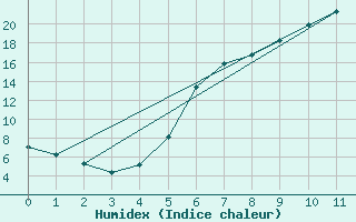 Courbe de l'humidex pour Hakadal