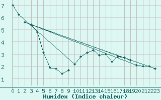 Courbe de l'humidex pour Mont-Saint-Vincent (71)