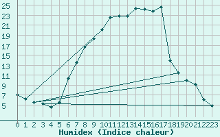 Courbe de l'humidex pour Buchen, Kr. Neckar-O