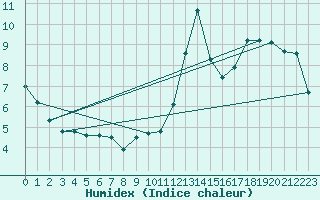 Courbe de l'humidex pour Malbosc (07)