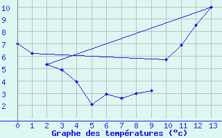 Courbe de tempratures pour Narsarsuaq