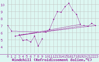 Courbe du refroidissement olien pour Aberdaron