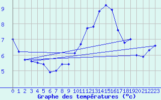 Courbe de tempratures pour Cap Gris-Nez (62)